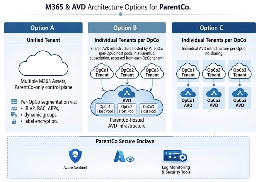 M365 and AVD architecture options: Option A Unified Tenant, Option B Hybrid Secure Enclave with shared AVD, Option C Fully Segregated Tenants