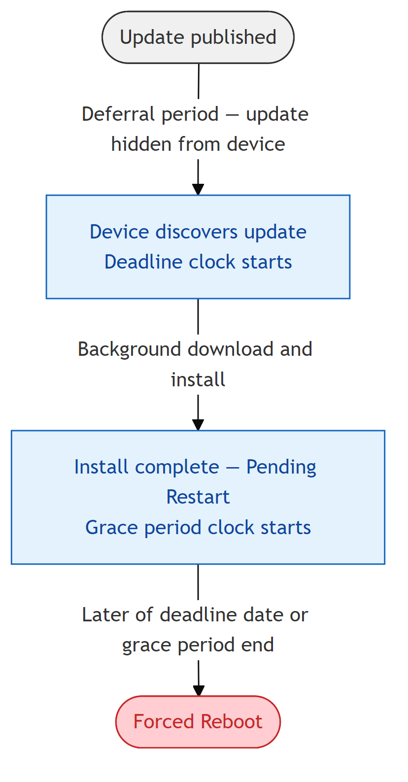 Windows Update rings flow: deferral period, device discovers update, background install and pending restart, forced reboot at deadline or grace period end